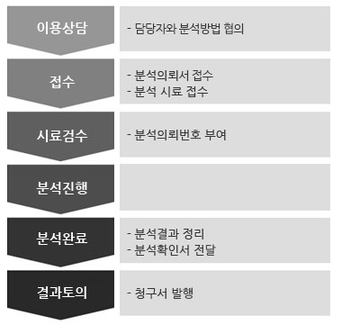 이용상담- 이용상담,접수- 분석의뢰- 분석 시료 접수,시료검수- 분석의뢰번호 부여,분석진행,분석완료- 분석결과 정리- 분석확인서 전달,결과토의- 청구서 발행(1회/월)