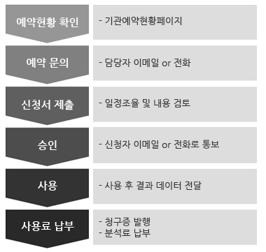 예약현황 확인- 기관예약현황페이지,예약 문의- 담당자 이메일  or 전화,신청서 제출- 일정조율 및 내용 검토,승인- 신청자 이메일 or 전화로 통보,사용- 사용 후 결과 데이터 전달,사용료 납부- 청구증 발행- 분석료 납부