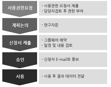 사용권한요청- 사용권한 요청서 제출- 담당자검토 후 권한 부여, 계획논의- 연구자문,신청서 제출- 그룹웨어 예약- 일정 및 내용 검토,승인- 신청자 E-mail로 통보,사용- 사용 후 결과 데이터 전달