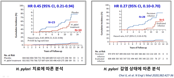H. pylori 치료에 따른 분석 - HR 0.45 (95% CI, 0.21-0.94) / H. pytori 감염 상태에 따른 분석 - HR 0.27 (95% CI, 0.10-0.70)