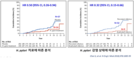 H. pylori 치료에 따른 분석 - HR 0.50 (95% CI, 0.26-0.94) / H. pytori 감염 상태에 따른 분석 - HR 0.32 (95% CI, 0.15-0.66)