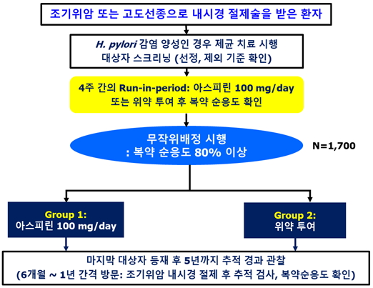 마지막 대상자 등재 후 5년까지 추적 경과 관찰