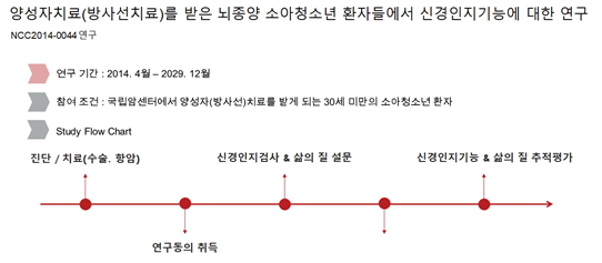 양성자치료(방사선치료)를 받은 뇌종양 소아청소년 환자들에서 신경인지기능에 대한 연구