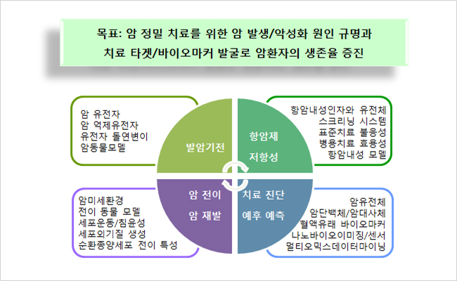 목표: 암 정밀 치료를 위한 암 발생/악성화 원인 규명과 치료 타켓/바이오마커 발굴로 암환자의 생존율 증진