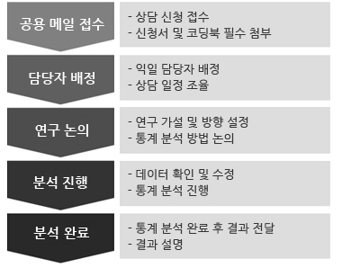 공용메일 접수- 상담 신청 접수- 신청서 및 코딩북 필수 첨부,담당자 배정- 익일 담당자 배정- 상담 일정 조율,연구논의- 연구 가설 및 방향 설정- 통계 분석 방법 논의,분석진행- 데이터 확인 및 수정 - 통계 분석 진행,분석완료- 통계 분석 완료 후 결과 전달- 결과 설명