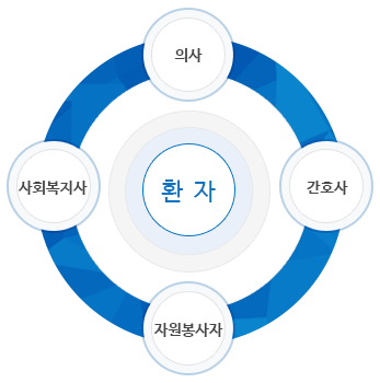 환자를 중심으로 의사, 간호사, 자원봉사자, 사회복지사가 조화롭게 통합