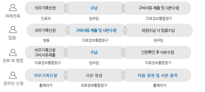 외래환자:의무기록신청(외래)-수납(원무팀)-구비서류 제출 및 사본수령(의료정보통합창구)/입원,응급환자:의무기록신청(병동)-구비서류 제출 및 사본수령(의료정보통합창구)-퇴원수납 시 일관수납(원무팀)/진료외 방문:의무기록신청 구비서류제출(의료정보통합창구) - 수납(원무팀) - 신분확인 후 사본수령(의료정보통합창구)