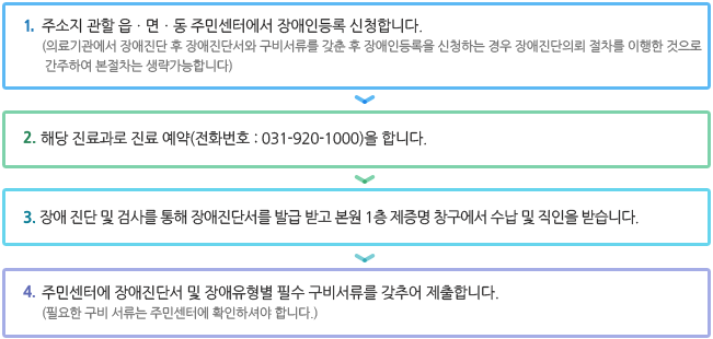 1STEP 주소지 관할 읍ㆍ면ㆍ동 주민센터에서 장애인등록 신청합니다.
   (의료기관에서 장애진단 후 장애진단서와 구비서류를 갖춘 후 장애인등록을 신청하는 경우 장애진단의뢰 절차를 이행한 것으로 간주하여 본절차는 생략가능합니다), 2STEP 해당 진료과로 진료 예약(전화번호: 920-1000)을 합니다,3STEP 장애 진단 및 검사를 통해 장애진단서를 발급 받고 본원 1층 제증명 창구에서 수납 및   직인을 받습니다 ,4STEP 주민센터에 장애진단서 및 장애유형별 필수 구비서류를 갖추어 제출합니다(필요한 구비 서류는 주민센터에 확인하셔야 합니다.)