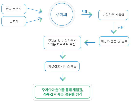 환자,보호자, 간호사- 주치의 의뢰- 가정간호 사업실 상담-대상자 선정 및 등록-주치의 및 가정간호사:기본 치료계획 수립-가정간호 서비스 제공-주치의와 협의를 통해 재입원, 계속 간호 제공, 종결을 평가