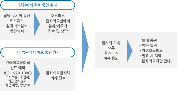 호스피스 설명