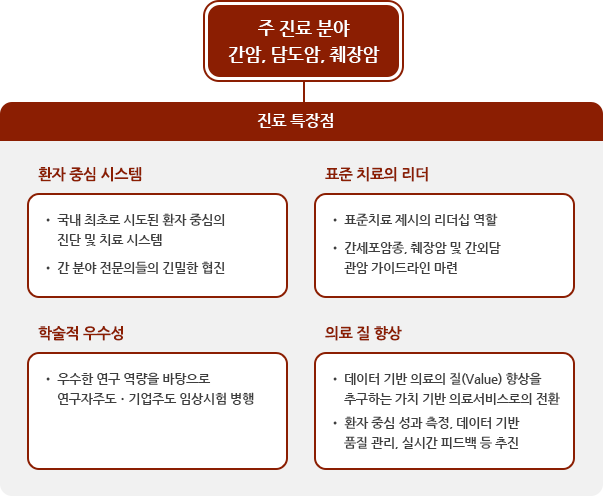 주 진료 분야 간암, 담도암, 췌장암 진료 특장점
