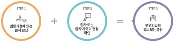 STEP1 임종과정에 있는 환자 판단-STEP2 환자 또는 환자 가족의 결정 확인-STEP3 연명의료의 유보 또는 중단