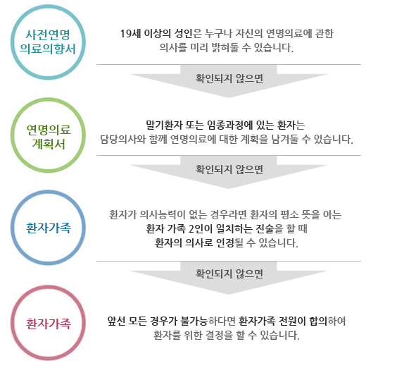 사전연명의료의향서:19세 이상의 성인은 누구나 자신의 연명의료에 관한
의사를 미리 밝혀둘 수 있습니다->확인되지 않으면->연명의료계획서:말기환자 또는 임종과정에 있는 환자는 담당의사와 함께 연명의료에 대한 계획을 남겨둘 수 있습니다->확인되지 않으면->환자가족:환자가 의사능력이 없는 경우라면 환자의 평소 뜻을 아는 환자 가족2인이 일치하는 진술을 할 때 환자의 의사로 인정될 수 있습니다->확인되지 않으면->환자가족:앞선 모든 경우가 불가능하다면 환자가족 전원이 합의하여 환자를 위한 결정을 할 수 있습니다.