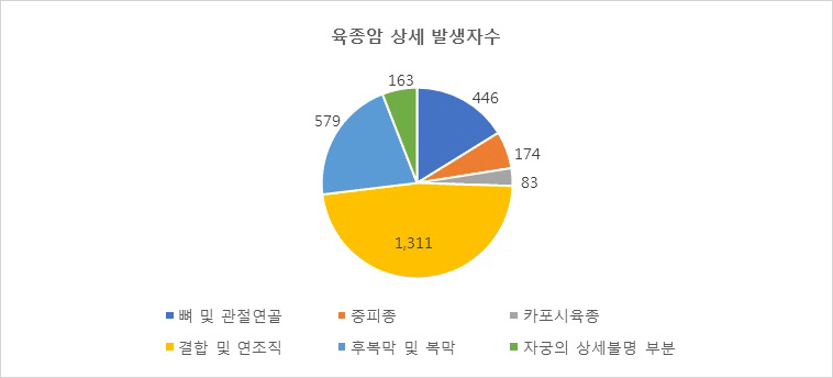육종암 상세 발생자수 원형 그래프 - 뼈 및 관절연골 : 446 / 중피종 : 174 카포시육종 83 / 결합 및 연조직 : 1,311 / 후복막 및 복막 : 579 / 자궁의 상세불명 부분 : 163