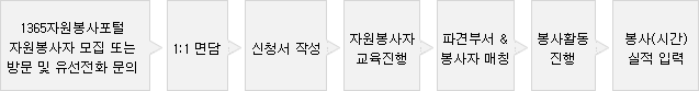 1365자원봉사포털 자원봉사자 모집 또는 방문 및 유선전화 문의 > 1:1면담 > 신청서 작성 > 자원봉사자 교육진행 > 파견부서 & 봉사자 매칭 > 봉사활동 진행 > 봉사(시간)실적 입력