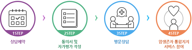 1step상담예약 2step개인정보동의서 및 자가평가 작성 3step방문상담 4step 프로그램참여