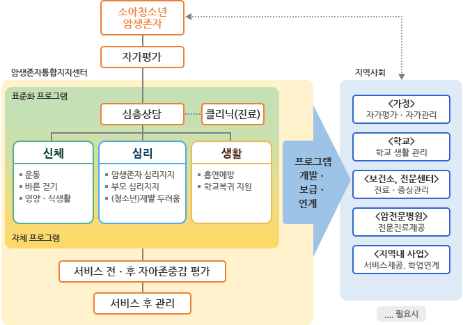 소아청소년암생존자 서비스 제공 절차 안내