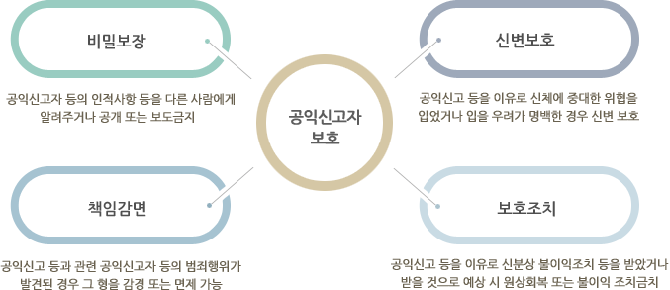 공익신고자 보호