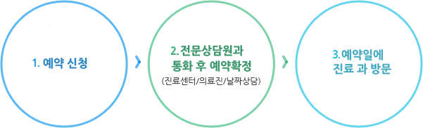 1step 예약 신청 - 2step 전문상담원과 통화 후 예약확정(진료센터/의료진/날짜상담) - 3step 예약일에 진료 과 방문