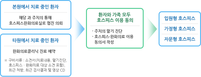 1단계:본원에서 치료 중인 환자-해당 과 주치의 통해 호스피스완화의료실로 협진 의뢰 / 타원에서 치료 중인 환자-완화의료클리닉 진료 예약
※ 구비서류: 소견서(치료내용, 말기진단, 호스피스‧완화의료 대상 소견 포함), 최근 처방, 최근 검사결과 및 영상 CD 2단계:환자와 가족 모두 호스피스 이용 동의-주치의 말기 진단, 호스피스·완화의료 이용 동의서 작성 3단계:입원형, 가정형, 자문형 호스피스