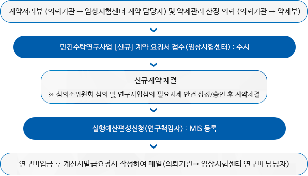 계약서리뷰(의뢰기간 - 임상시험센터 계약 담당자) 및 약제관리 산정 의뢰(의뢰기관 - 약제부) - 신규계약체결요청 공문 접수(임상시험센터) : 수시  - 신규계약체결 ※ 심의소위원회 심의 및 연구사업심의 필요과제 안건 상정/승인 후 계약체결 - 실행예산편성신청(연구책임자): MIS등록 - 연구비 입금 후 계산서발급요청서 작성하여 메일(의뢰기관 - 임상시험센터 연구비 담당자)