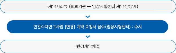 계약서리뷰(의뢰기간 - 임상시험센터 계약 담당자) - 변경계약체결요청 공문 접수(임상시험센터) : 수시 - 변경계약체결