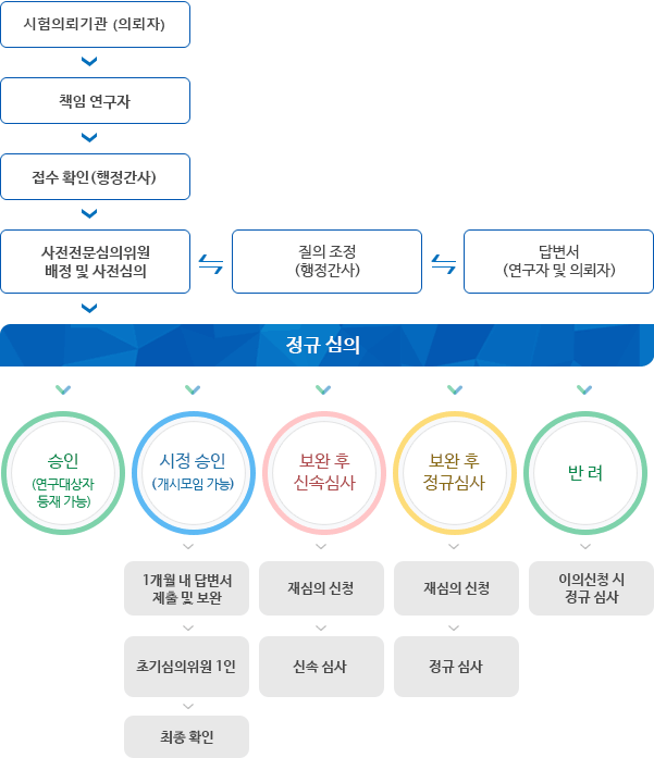 시험의뢰기관(의뢰자)- 책임 연구자 - 접수 확인(행정간사) - 사전전문심의위원 배정 및 사전 심의(질의조정 : 행정간사 - 답변서 : 연구자 및 의뢰자) - 정규심의 (승인: 연구대상자 등재가능 / 시정승인 : 개시모임 가능 - 1개월 내 답변서 제출 및 보완 - 초기 심의위원 1인 또는 행정간사 확인 - 최종확인 / 보완 후 신속심사 - 재심의 신청 - 신속심사 / 보완 후 정규 심사 - 재심의신청 - 정규심사 / 반려 - 이의신청 시 정규심사)