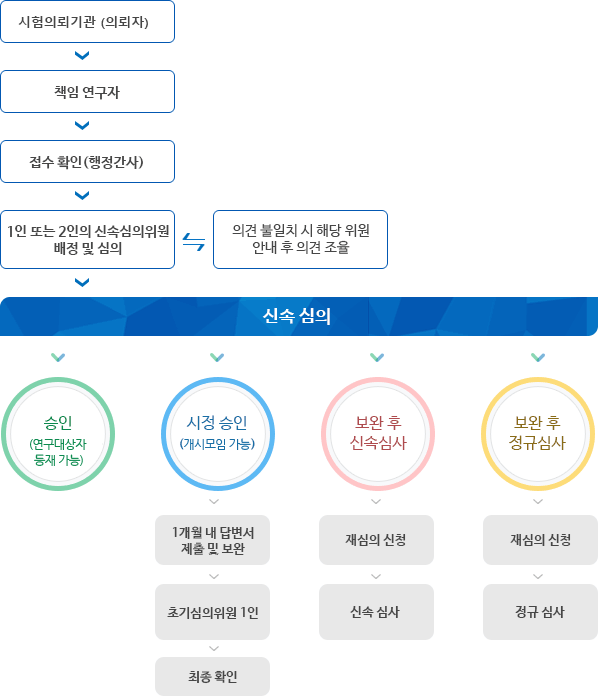 시험의뢰기관(의뢰자)- 책임 연구자 - 접수 확인(행정간사) - 1인 또는 2인의 신속심의위원 배정 및 심의( 의견불일치 시 해당 우원 안내 후 의견조율) - 신속심의 (승인: 시험대상자 등재가능 / 시정승인 : 연구개시 가능 - 1개월 내 답변서 제출 및 보완 - 초기 심의위원 1인 또는 행정간사 확인 - 최종확인 / 보완 후 신속심사 - 재심의 신청 - 신속심사 / 보완 후 정규 심사 - 재심의신청 - 정규심사 / 정규심사 상정 - 정규심사)