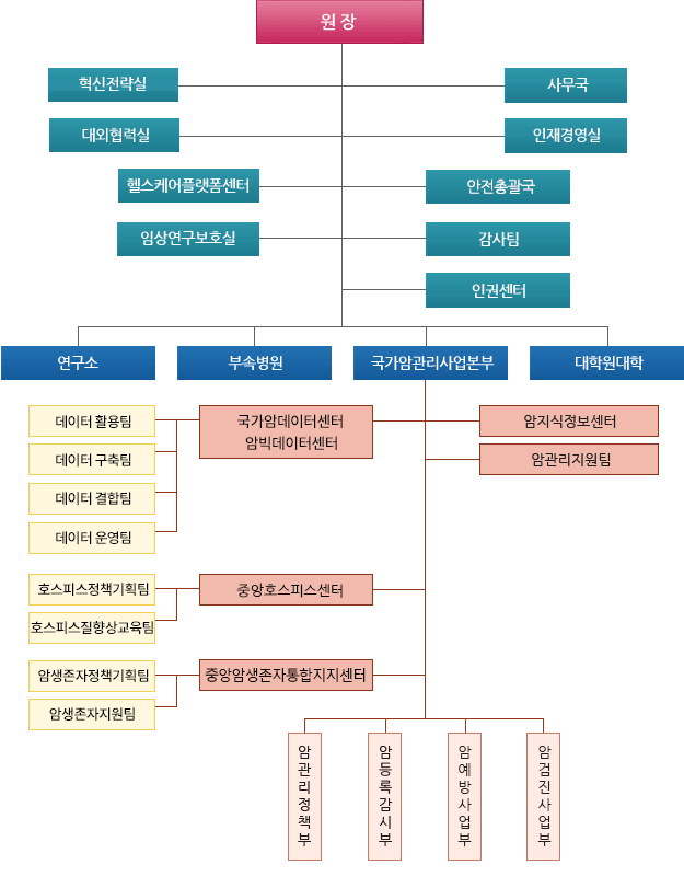 국가암관리사업본부 조직도