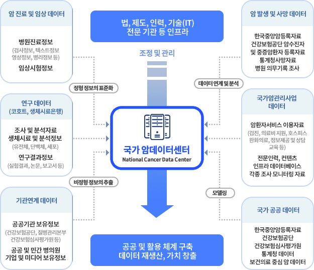 법, 제도, 인력, 기술(IT) 전문기관 등 인프라- 국가암데이터 센터-공공 및 활용 체계 구축 데이터재상산, 가치 창출