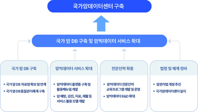 국가암데이터센터 구축-국가암DB구축 및 암빅데이터 서비스 확대