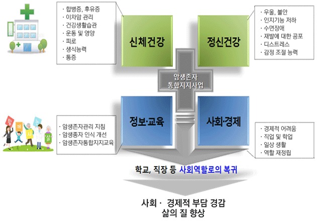 사회,경제적 부담 경감 삶의 질 향상