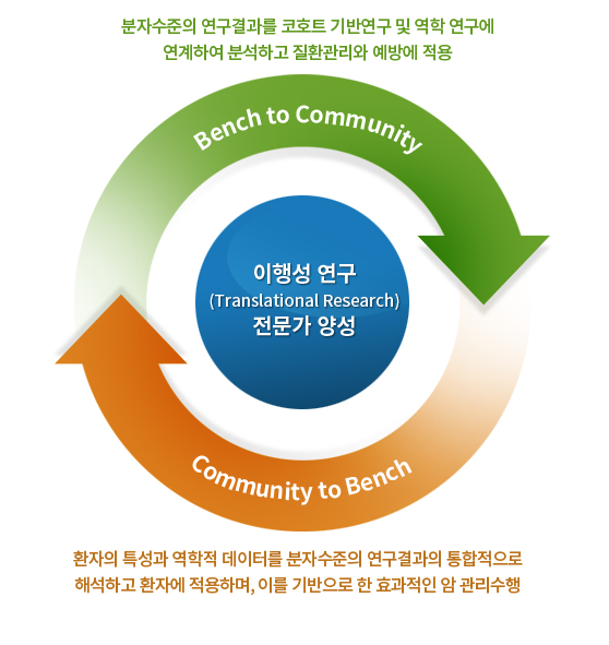 이행성 연구(Tranlational Researchi) 전문가 양성 / Bench to Community-분자수준의 연구결과를 코호트 기반연구 및 역학 연구에 연계하여 분석하고 질환관리와 예방에 적용/ Community to Bench- 환자의 특성과 역학적 데이터를 분자수준의 연구결과의 통합적으로 해석하고 환자에 적용하며, 이를 기발으로 한 효과적인 암 관리 수행