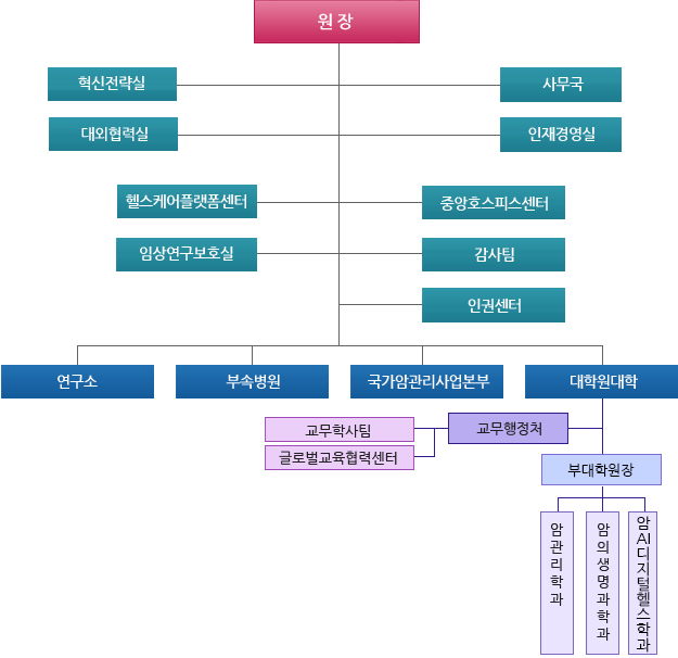 조직도