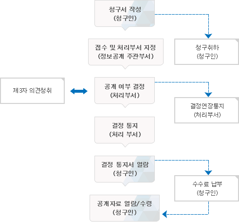 1. 청구서 작성(청구인) ① 청구 취하(청구인) → 2. 접수 및 처리부서 지정(정보공개 주관부서) → 3. 공개 여부 결정(처리부서) ①제3자 의견청취 ②결정연장통지(처리부서)  → 4. 결정통지(처리부서) → 5. 결정통지서 열람 및 수수로 납부(청구인) → 공개자료 열람 및 수정(청구인)