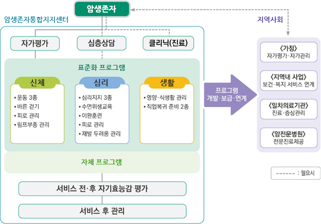 성인의 암생존자 통합지지 서비스 절차