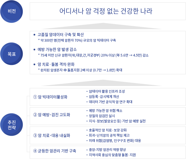 비전: 어디서나 암 걱정 없는 건강한 나라 / 목표: 1.고품질 암데이터 구축 및 확산 *약 300만 명(전체 암환자 70%) 규모의 암 빅데이터 구축, 2.예방 가능한 암 발생 감소 *75세 미만 신규 암환자(위, 대장, 간, 자궁경부) 20% 이상(년 5.6만 에서 4.5만)감소 3.암 치료돌봄 격차 완화 * 완치된 암 생존자 중 돌봄지원 2배 이상(0.7만에서 1.8만)확대/ 추진전략 1.암 빅데이터 활성화 ·암데이터 활용 인프라 조성 ·암들록 감시체계 개선 ·데이터 기반 공익적 암 연구 확대 2.암예방, 검진 고도화 ·예방 가능한 암 위험 해소 ·양질의 암검진 실시 ·지식 정도(발암요인 등) 기반 암 예방 실천 3.암 치료 대응 내실화 ·효율적인 암 치료 보장 강화 ·희귀 난치암의 공적 책임 제고 ·미래 위험(감염병, 인구구조 변화) 대응 4.균등한 암관리 기반 구축 · 중앙, 지방 암관리 역량 향상 ·지역사회 중심의 맞춤형 돌봄 지원