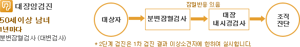 대장암검진 : 50세 이상은 1년마다 분변장혈검사(대변검사), 대상자 → 분변잠혈건사 → 잠혈반응 있음 → 대장 내시경검사 → 조직진단, *2단계검진은 1차 검진 결과 이상소견자에 한하여 실시합니다.