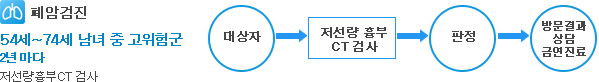 폐암검진 : 54세~74세 남녀 중 고위험군 2년마다 저선량흉부CT 검사, 대상자 → 저선량 흉부 CT검사 → 판정 → 방문결과상담 금연진료