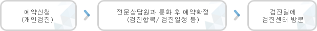 예약신청(개인검진) - 전문상담원과 통화 후 예약확정(검진항목 /검진일정 등) - 검진일에 검진센터 방문