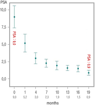 전립선특이항원(Prostate Specific Antigen : PSA)의 수치 그래프 사진