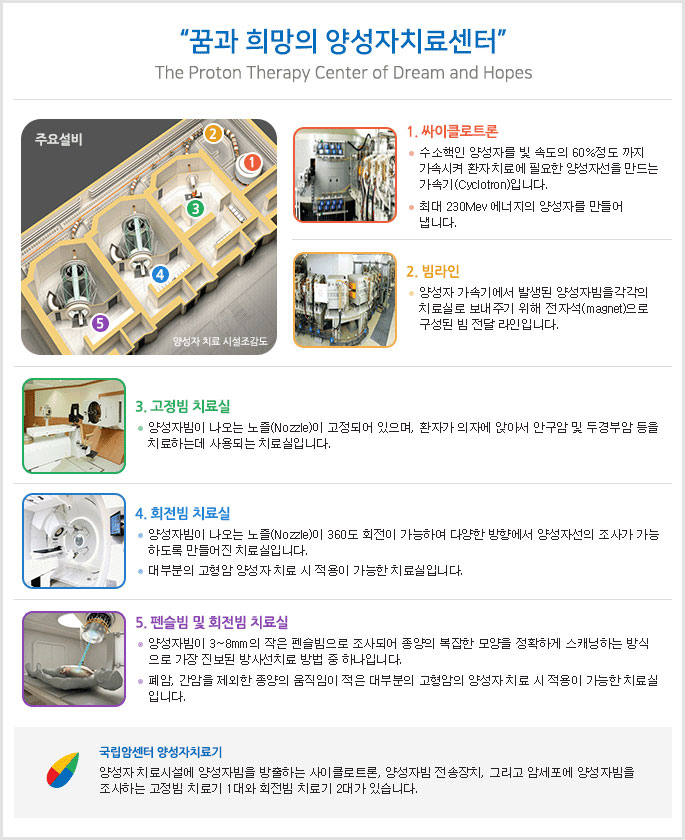 꿈과 희망의 양성자 치료센터(The Proton Therapy Center of Dream and Hopes),양성자 치료 시설 주요설비 조감도 이미지,1.싸이크로트론:수소핵인 양성자를 빛 속도의 60%정도 까지 가속시켜 환자 치료에 필요한 양성자선을 만드는 가속기(Cyclotron)입니다.최대 230Mev 에너지의 양성자를 만들어 냅니다. 2.빔라인
:양성자 가속기에서 발생된 양성자선을 각각의 치료실로 보내주기 위해 전자석으로 구성된 빔 전달 라인입니다.3.고정빔 치료실:양성자선이 나오는 노즐(Nozzle)이 고정되어 있으며, 환자가 의자에 앉아서 안구암 및 두경부암 등을 치료하는데 사용되는 치료실입니다. 4.회전빔 치료실:양성자선이 나오는 노즐(Nozzle)이 360도 회전이 가능하여 다양한 방향에서 양성자선의 조사가 가능하도록 만들어진 치료실입니다.대부분의 고형암 양성자 치료 시 적용이 가능한 치료실입니다.5.펜슬빔 및 회전빔 치료실:양성자빔이 3~8mm의 작은 펜슬빔으로 조사되어 종양의 복잡한 모양을 정확하게 스캐닝하는 방식으로 가장 진보된 방사선치료 방법 중 하나입니다.폐암, 간암을 제외한 종양의 움직임이 적은 대부분의 고형암의 양성자 치료 시 적용이 가능한 치료실입니다.