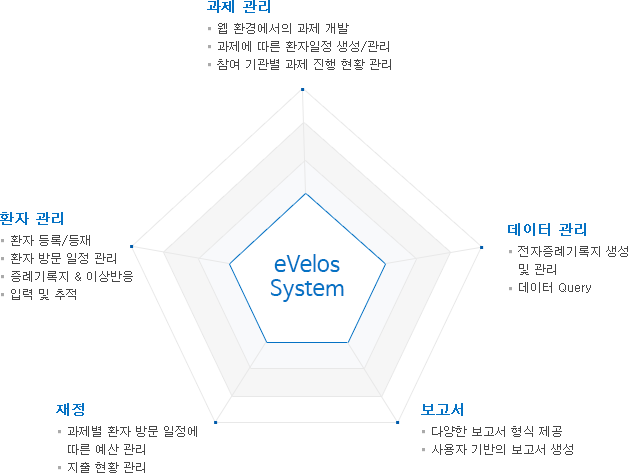 eVelos System: 과제 관리(웹 환경에서의 과제 개발, 과재에 따른 환자 일정 생성/관리, 참여 기관별 과제 진행 현황 관리), 환자 관리(환자 등록/등제, 환자 방문 일정 관리, 증레기록지 & 이상반응 입력 및 추적), 재정(과제별 환자 방문 일정에 따른 예산 관리, 지출 현황 관리 ), 보고서(다양한 보고서 형식 제공, 사용자 기반의 보고서 생성), 데이터 관리(전자증례기록자 생성 및 관리, 데이터 Query)