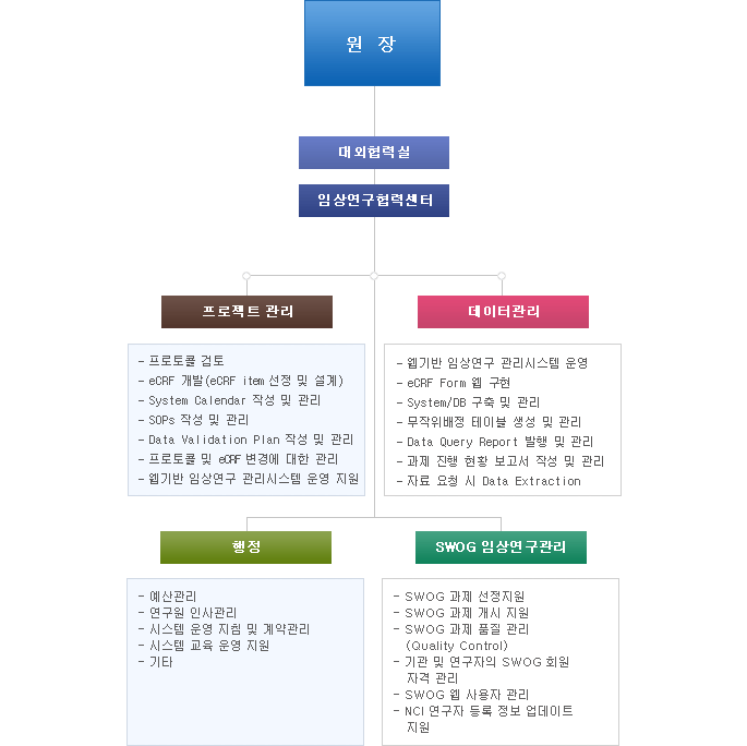 임상연구협력센터 조직도 및 주요 업무 자세한 내용은 하단의 내용을 참고하세요.