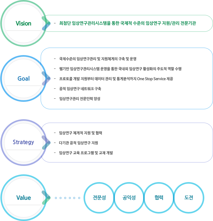 Vision:최첨단 임상연구시스템을 통한 국제적 수준의 임상연구 지원/관리 전문기관 / Goal:1. 국제수준의 임상연구관리 및 지원체계의 구축 및 운영, 2. 웹기반 임상연구관리시스템 운영을 통한 국내외 임상연구 활성화의 주도적 역할 수행, 3. 프로토콜 개발 지원부터 데이터 관리 및 통계분석까지 One Stop Service제공, 4. 공적 임상연구 네트워크 구축, 5. 임상연구관리 전문인력 양성 / Strategy : 1.임상연구의 체계적 지원 및 협력, 2. 다기관 공적 임상연구 지원, 3. 임상연구 교육 프로그램 및 교재 개발/ Value : 전문성, 공익성, 협력, 도전