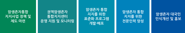 암생존자통합 지지사업 정책 및 제도 마련, 권역암생존자 통합지지센터 운영 지원 및 모니터링, 암생존자 통합 지지를 위한 표 준화 프로그램 개발ㆍ배포,암생존자 통합 지지를 위한 전문인력 양성, 암생존자 대국 민 인식개선 및 홍보