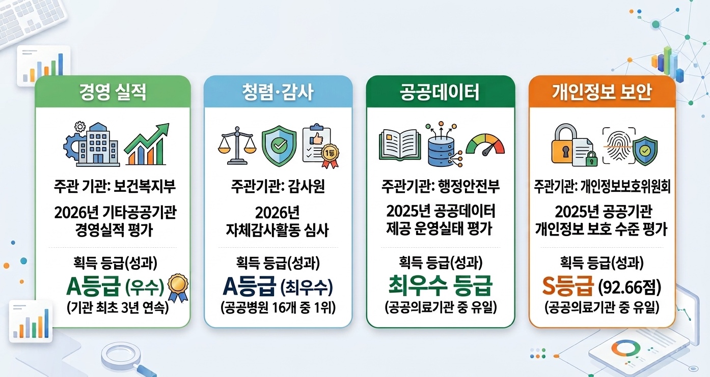 경영 실적·청렴 감사·공공데이터·개인정보 보안 4개 분야 평가 결과