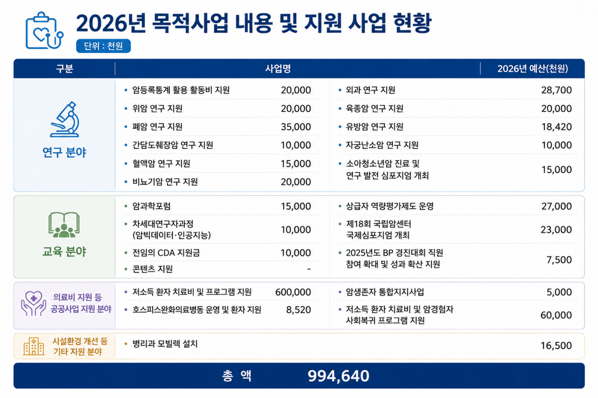 2026년 목적사업 내용 및 지원 사업 현황