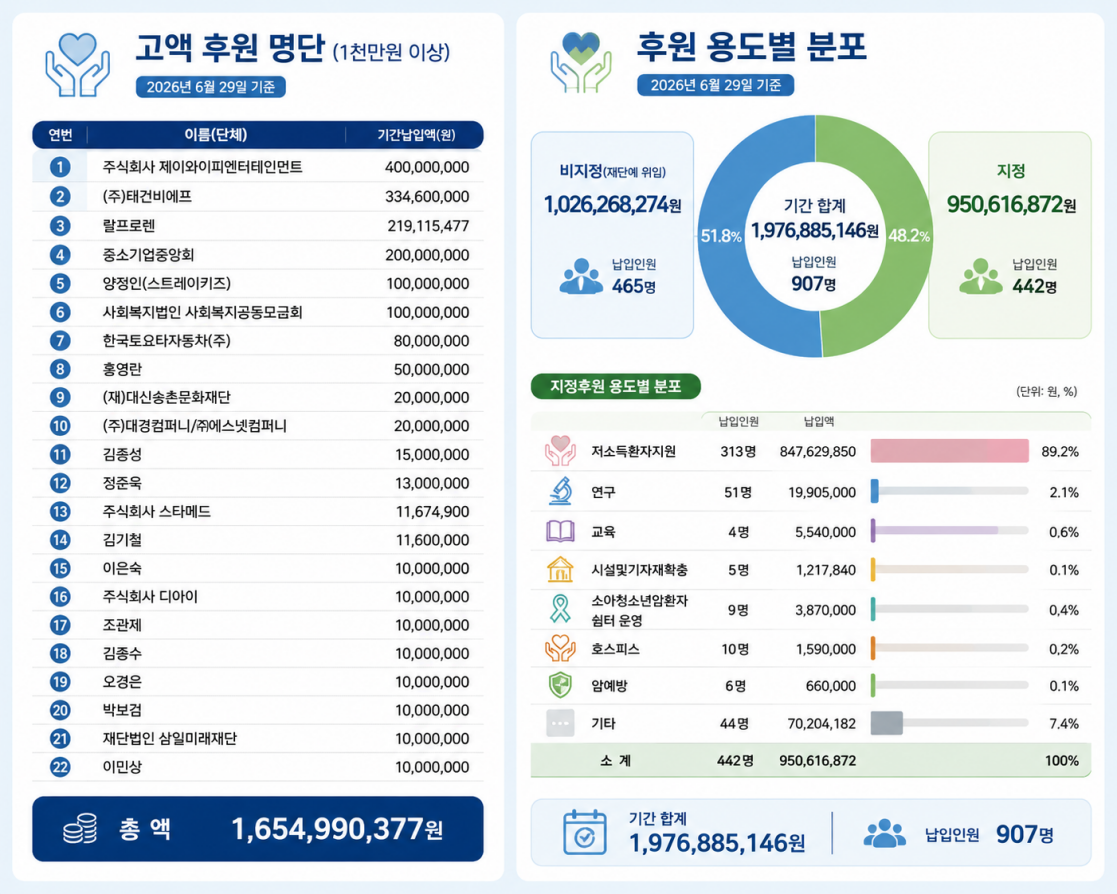 2026년 누적 발전기금 현황(2분기 현재) 고액 후원 명단 및 후원 용도별 분포