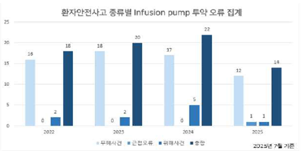환자안전사고 종류별 Infusion Pump 투약오류 집계